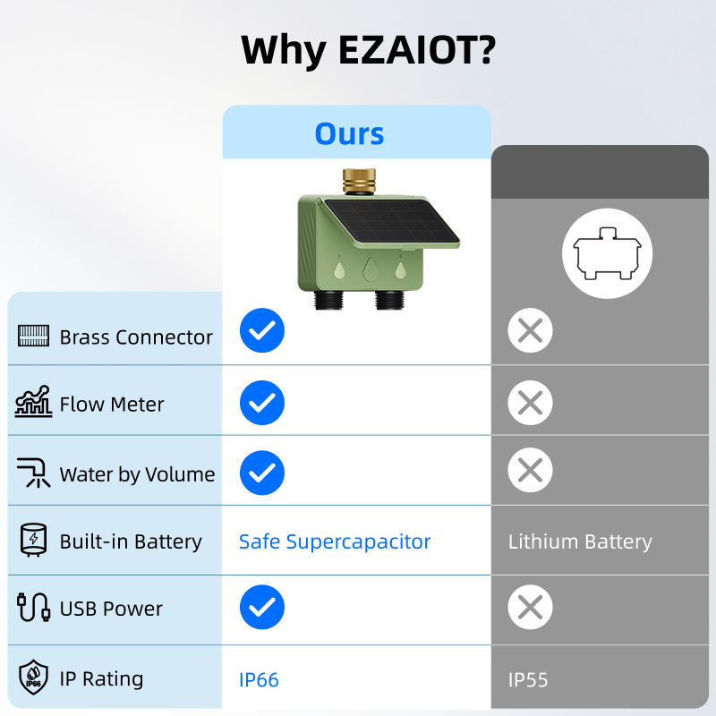 WiFi Su Zamanlayıcısı 2 Bölgel - Smart Garden Refill incelemesi ve fiyatı